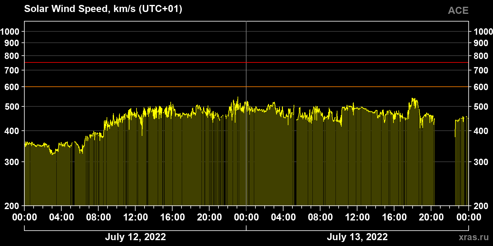 Solar wind speed