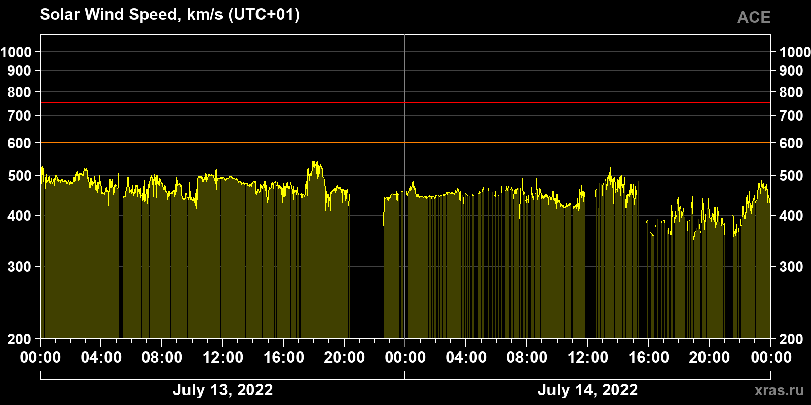 Solar wind speed