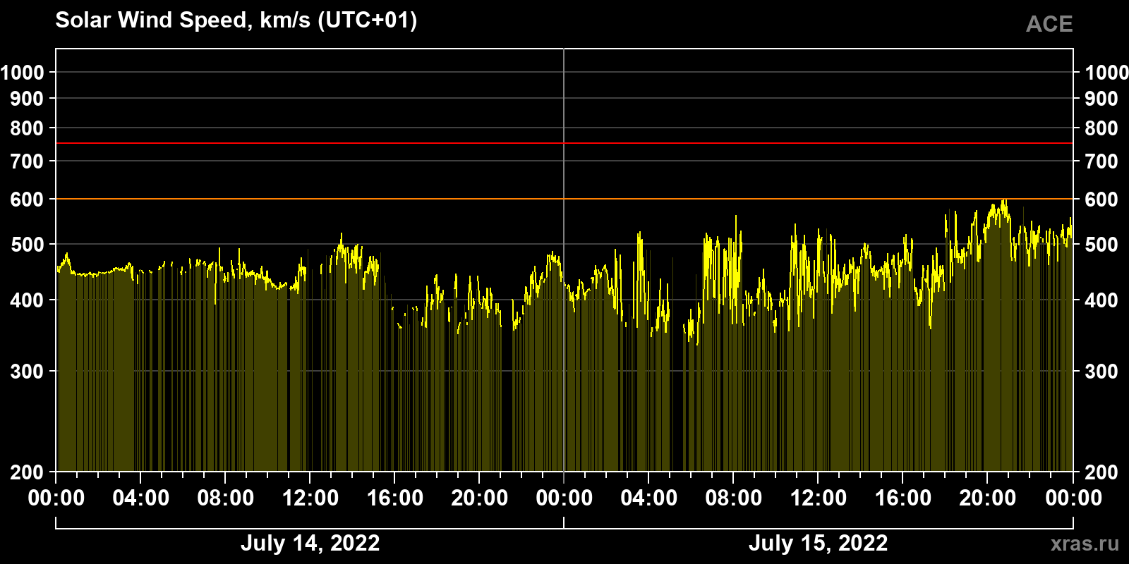 Solar wind speed