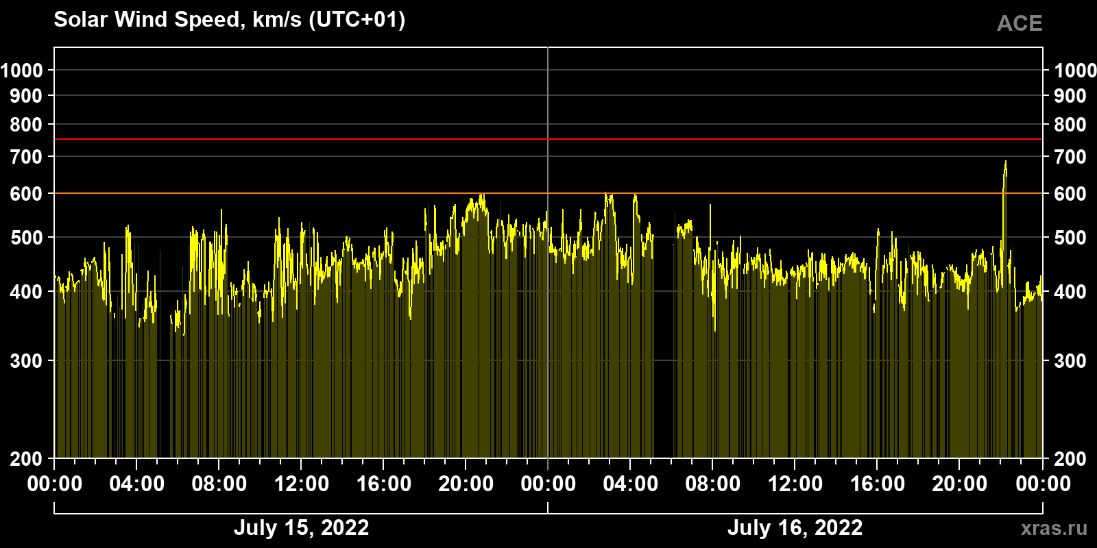 Solar wind speed