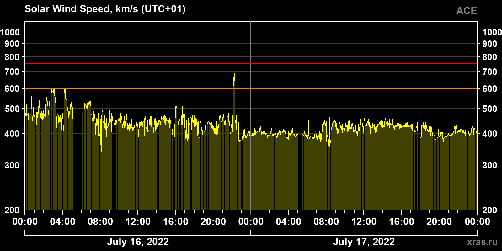 Solar wind speed