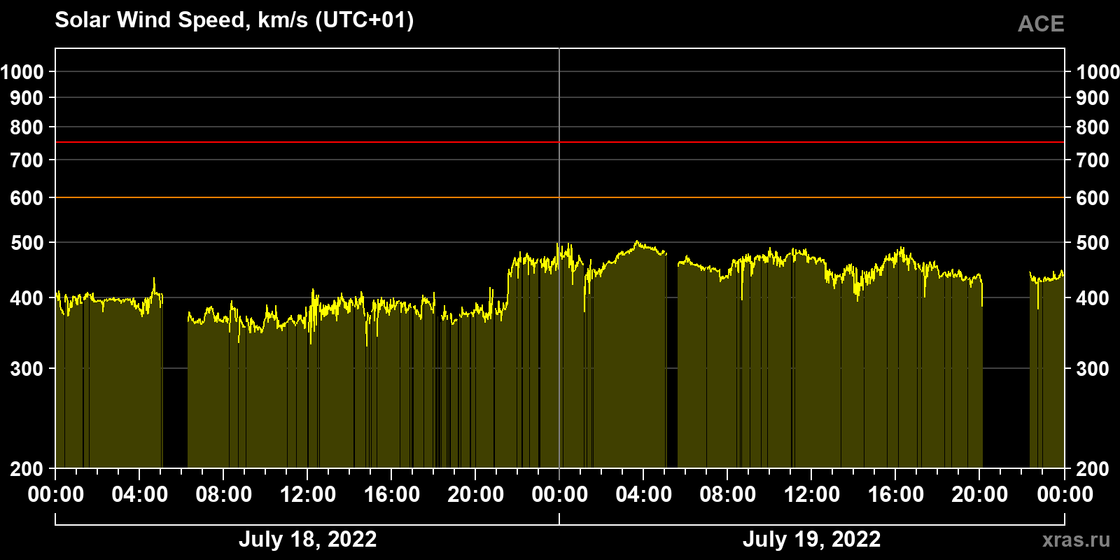 Solar wind speed