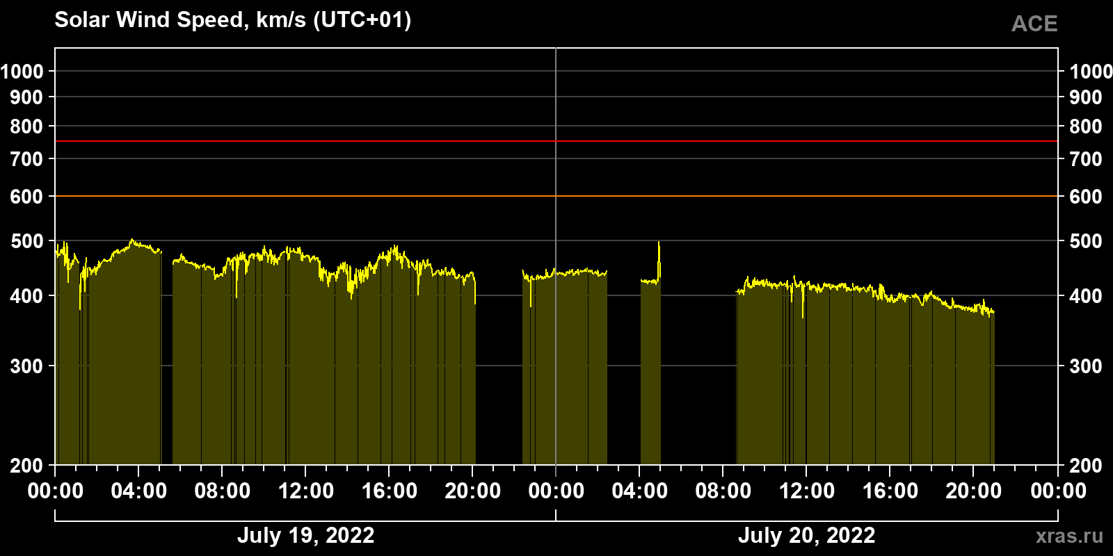 Solar wind speed