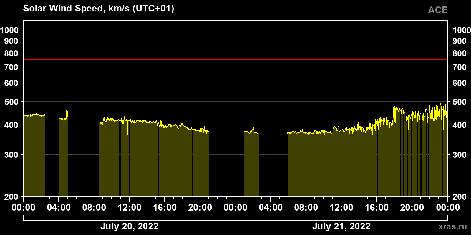 Solar wind speed