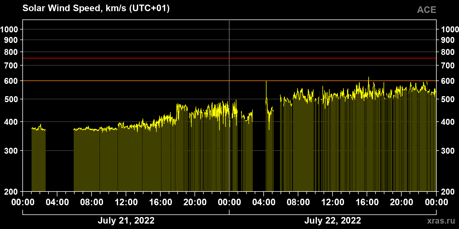 Solar wind speed