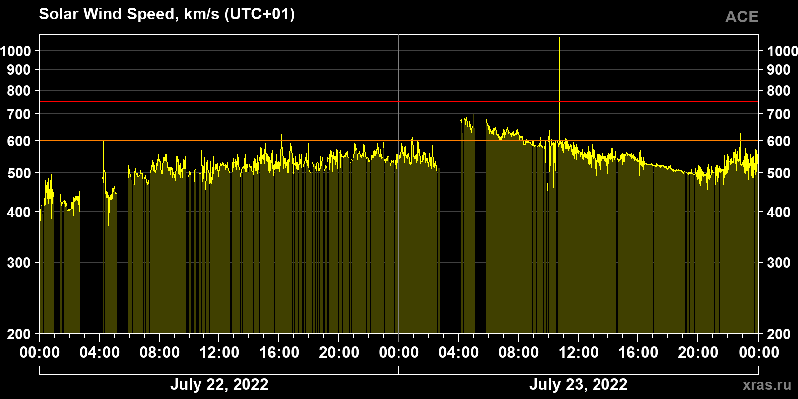 Solar wind speed