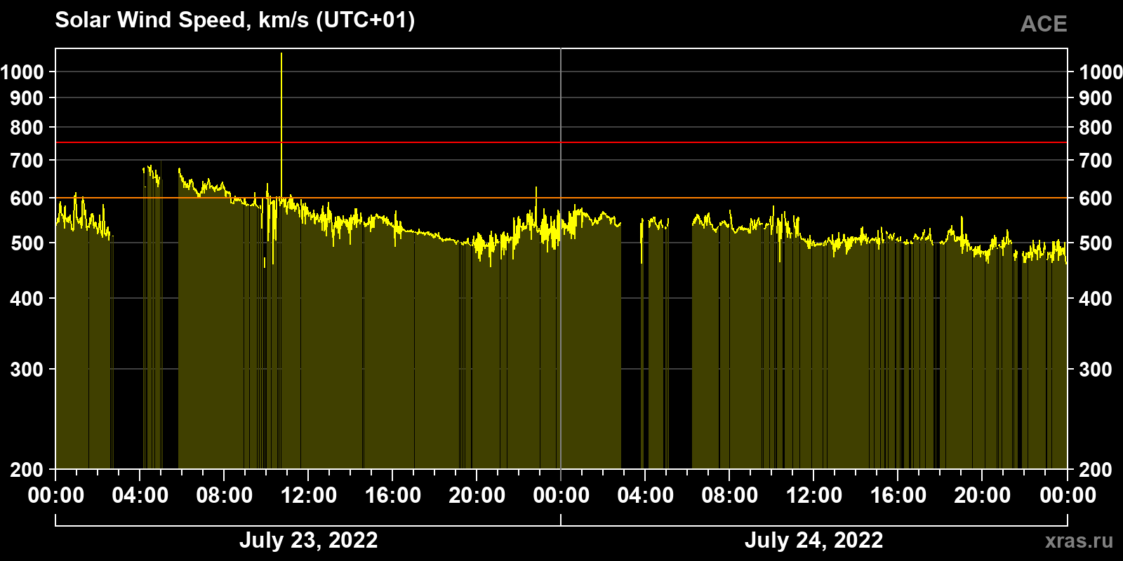 Solar wind speed