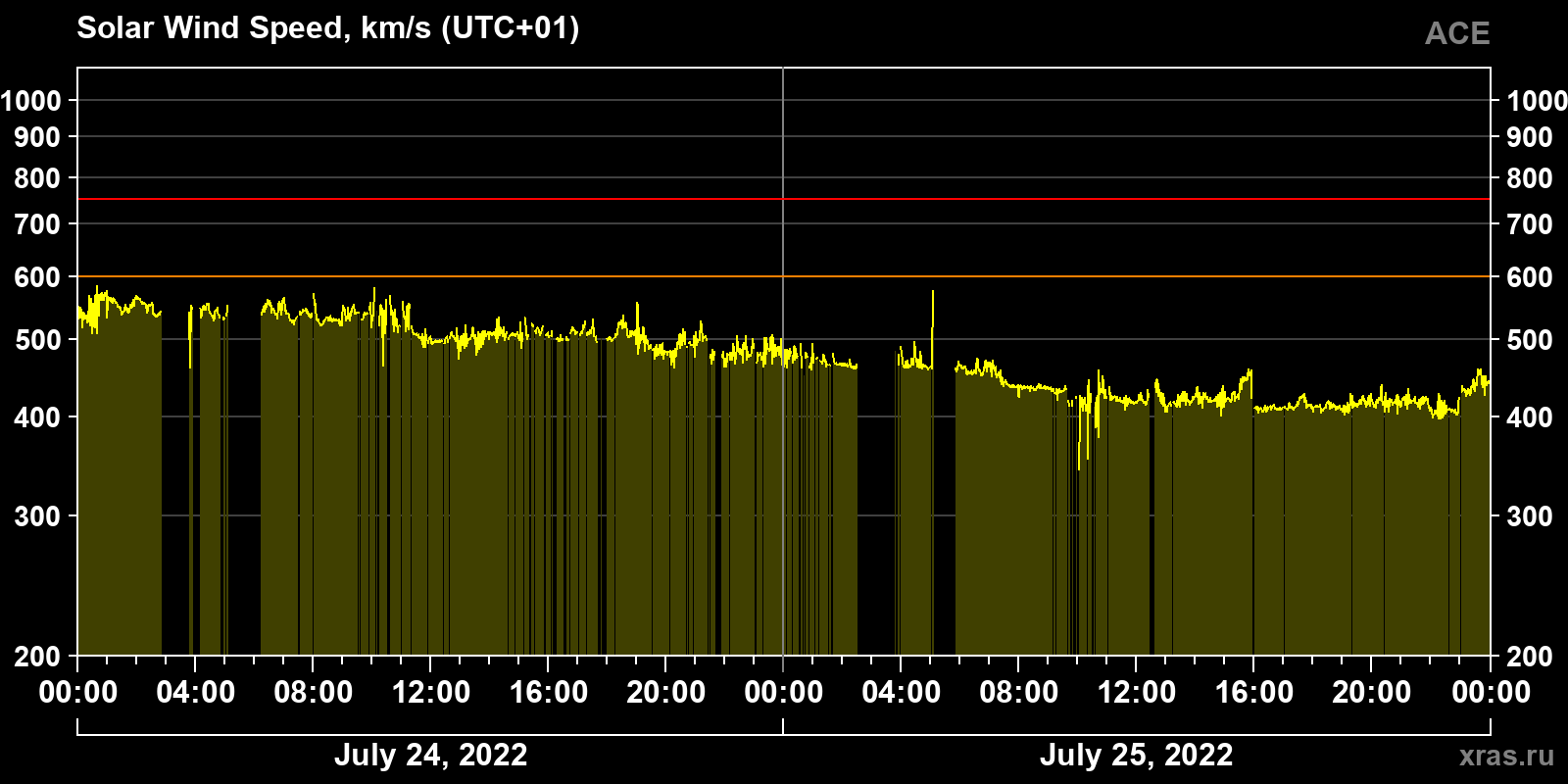 Solar wind speed