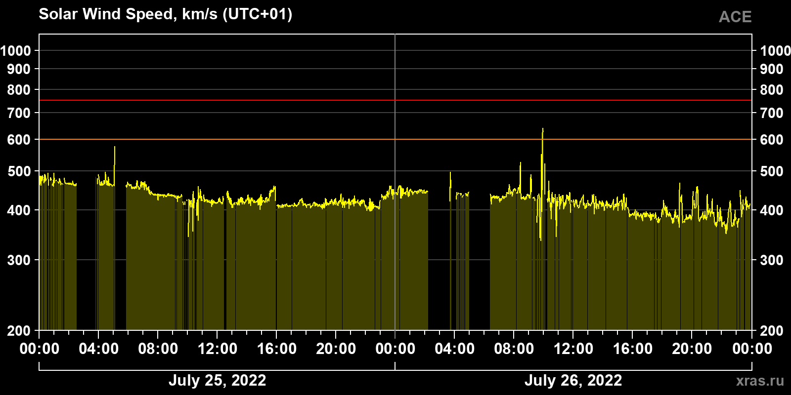 Solar wind speed