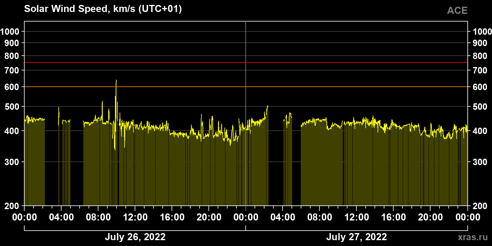 Solar wind speed