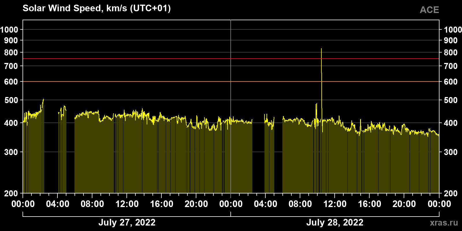 Solar wind speed