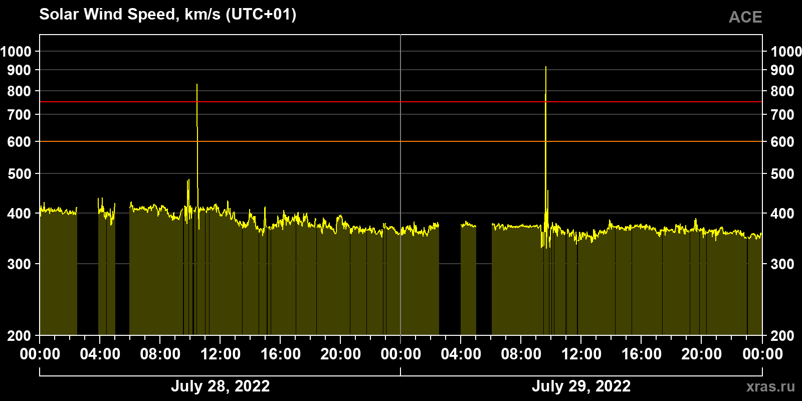 Solar wind speed