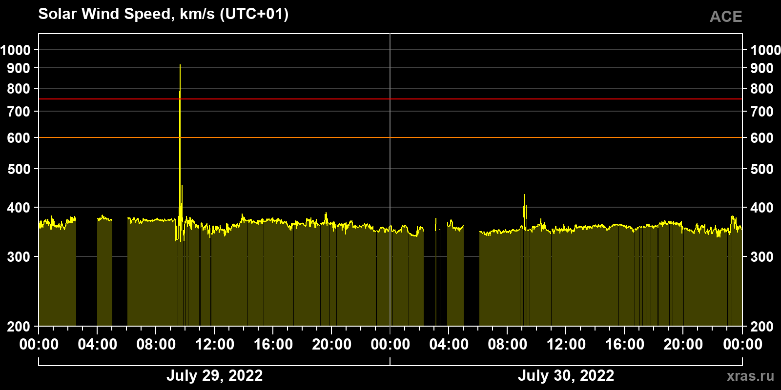 Solar wind speed
