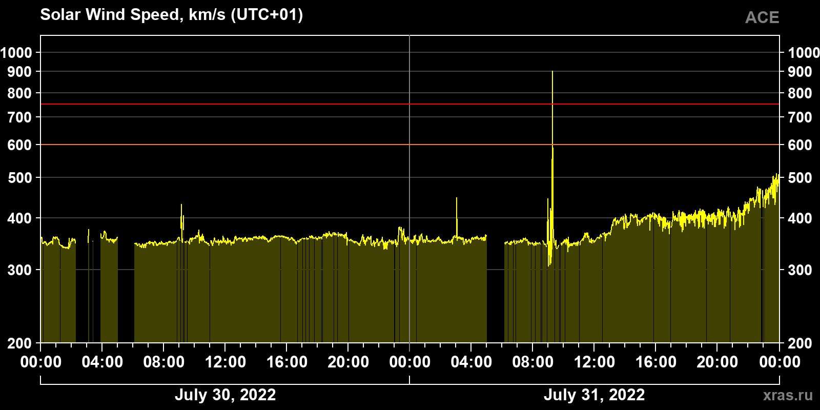 Solar wind speed