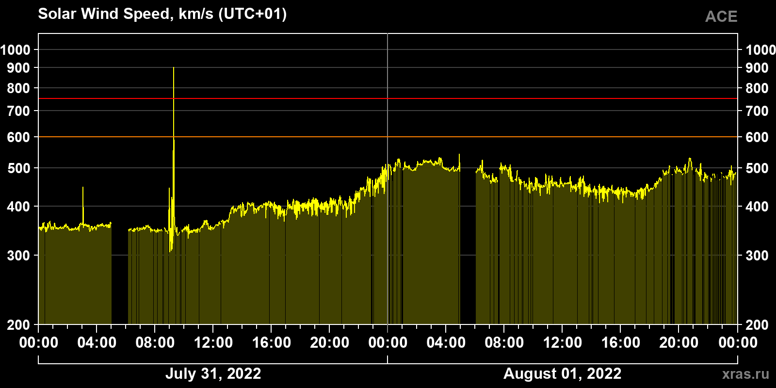 Solar wind speed