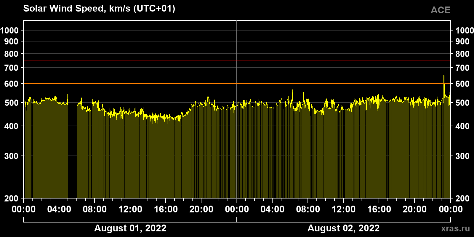 Solar wind speed