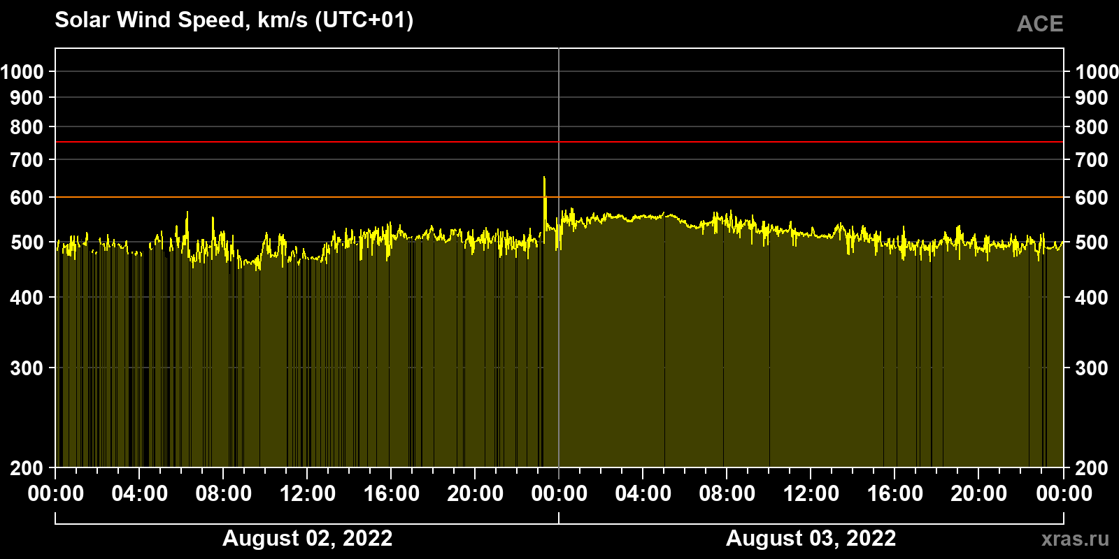 Solar wind speed