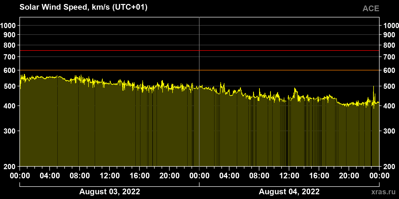 Solar wind speed