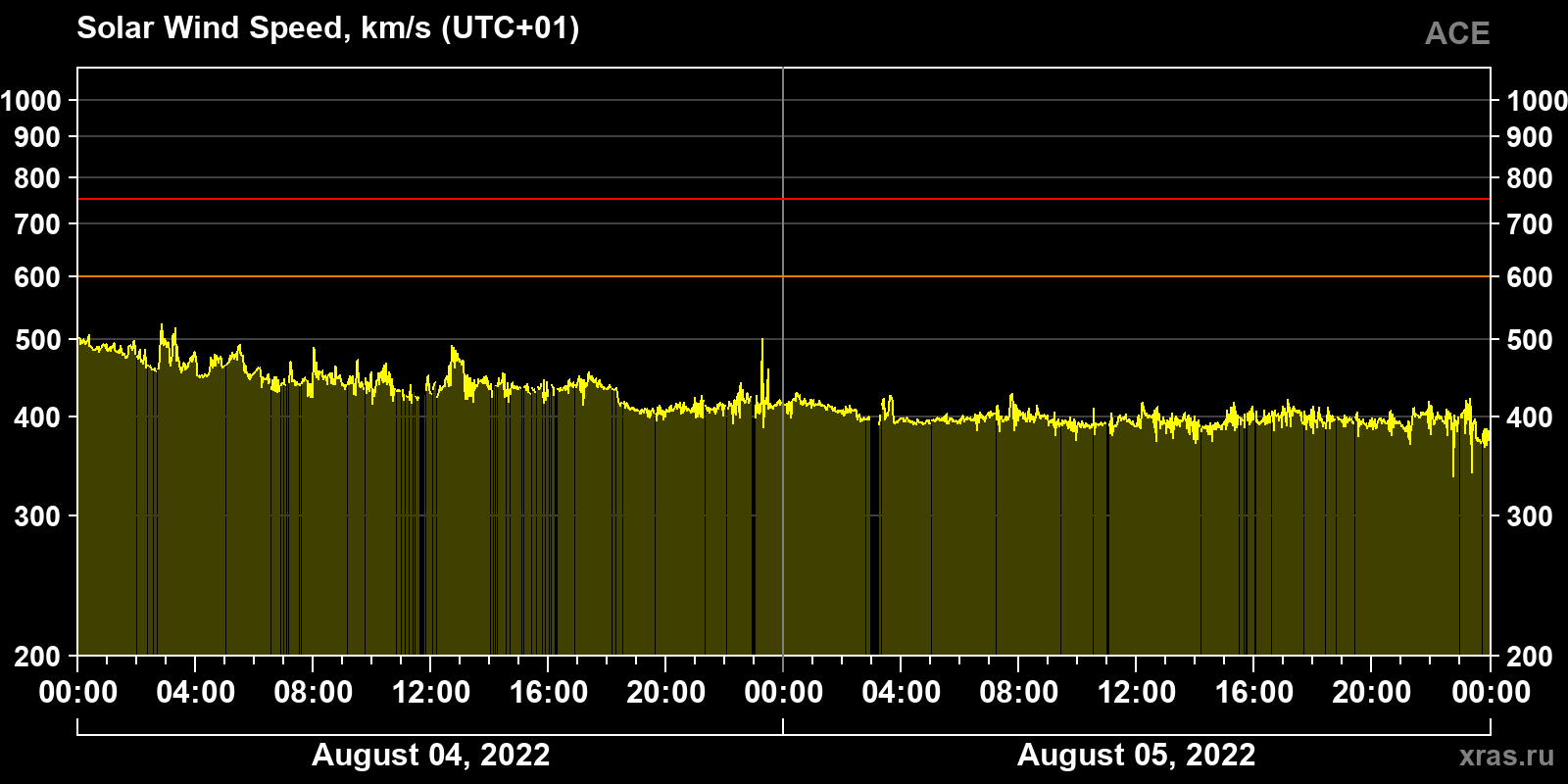 Solar wind speed