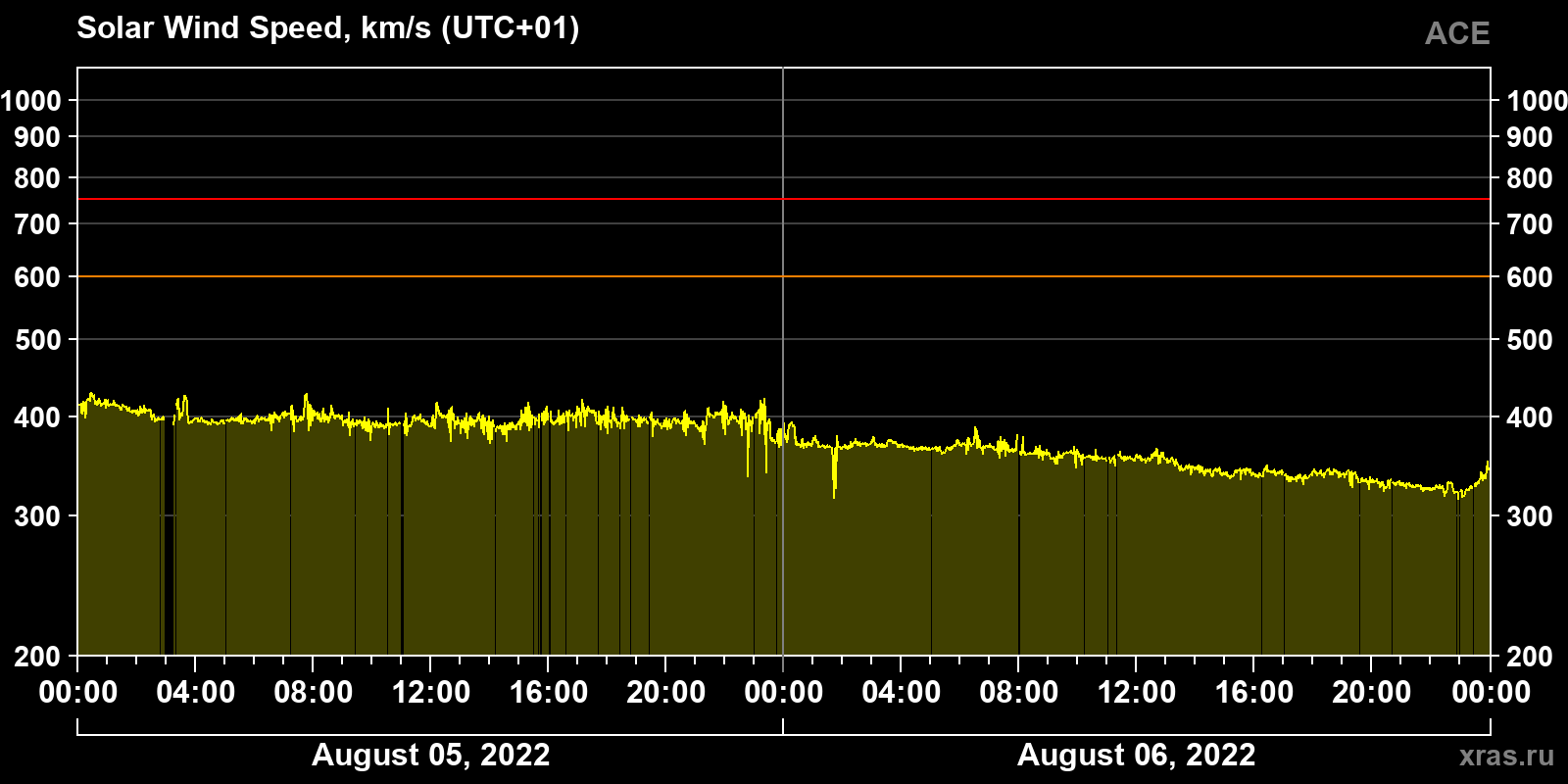 Solar wind speed