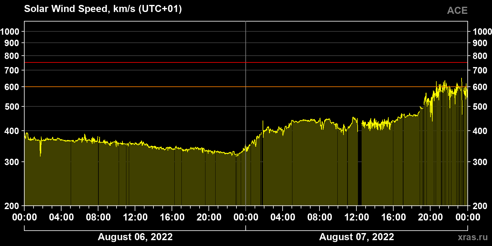 Solar wind speed