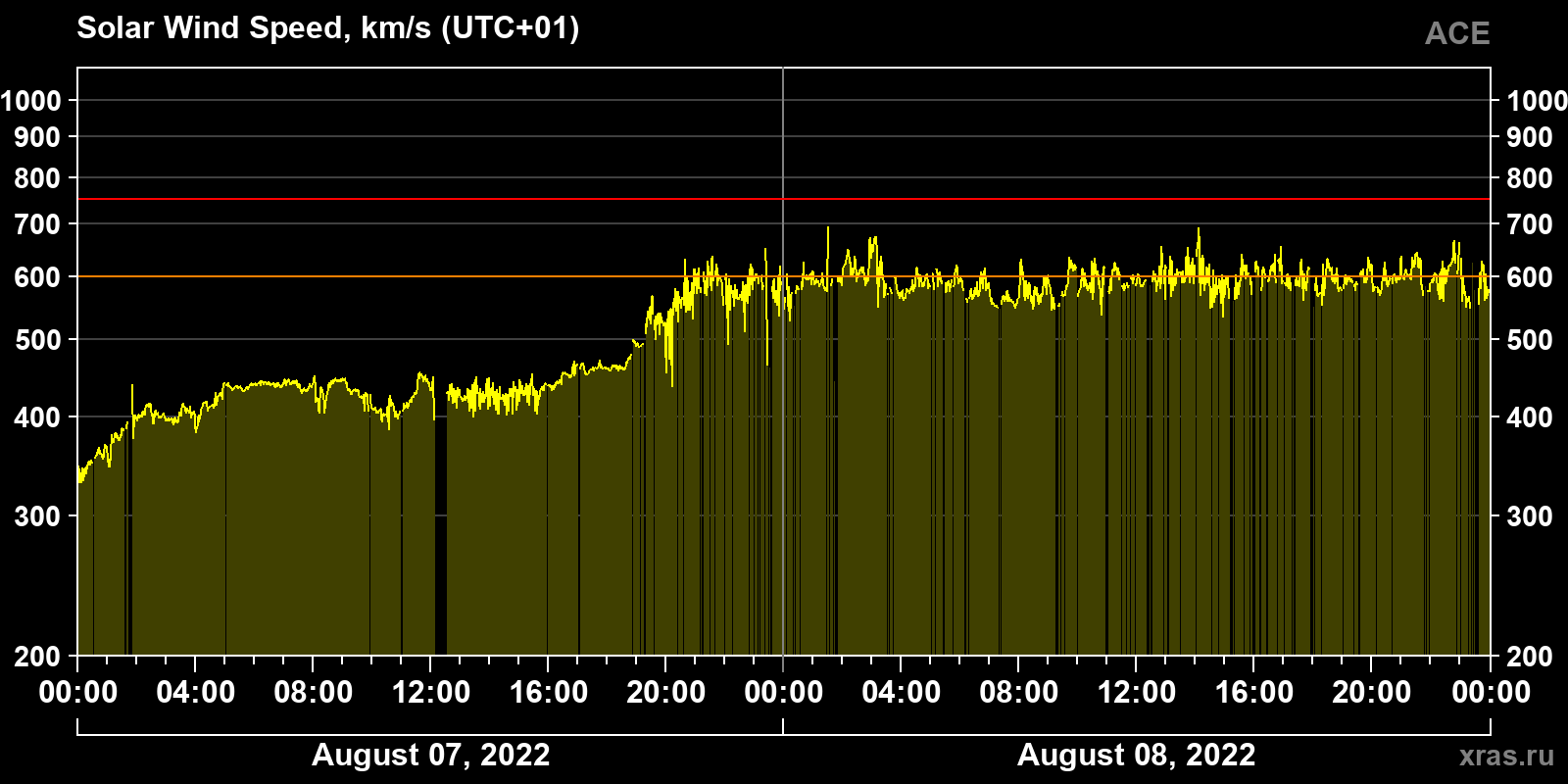 Solar wind speed