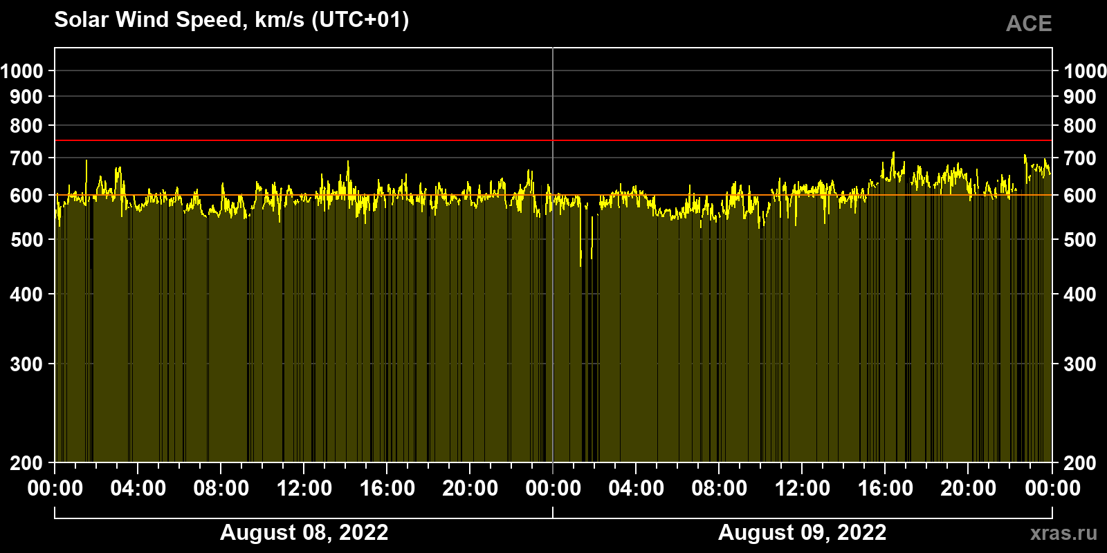 Solar wind speed