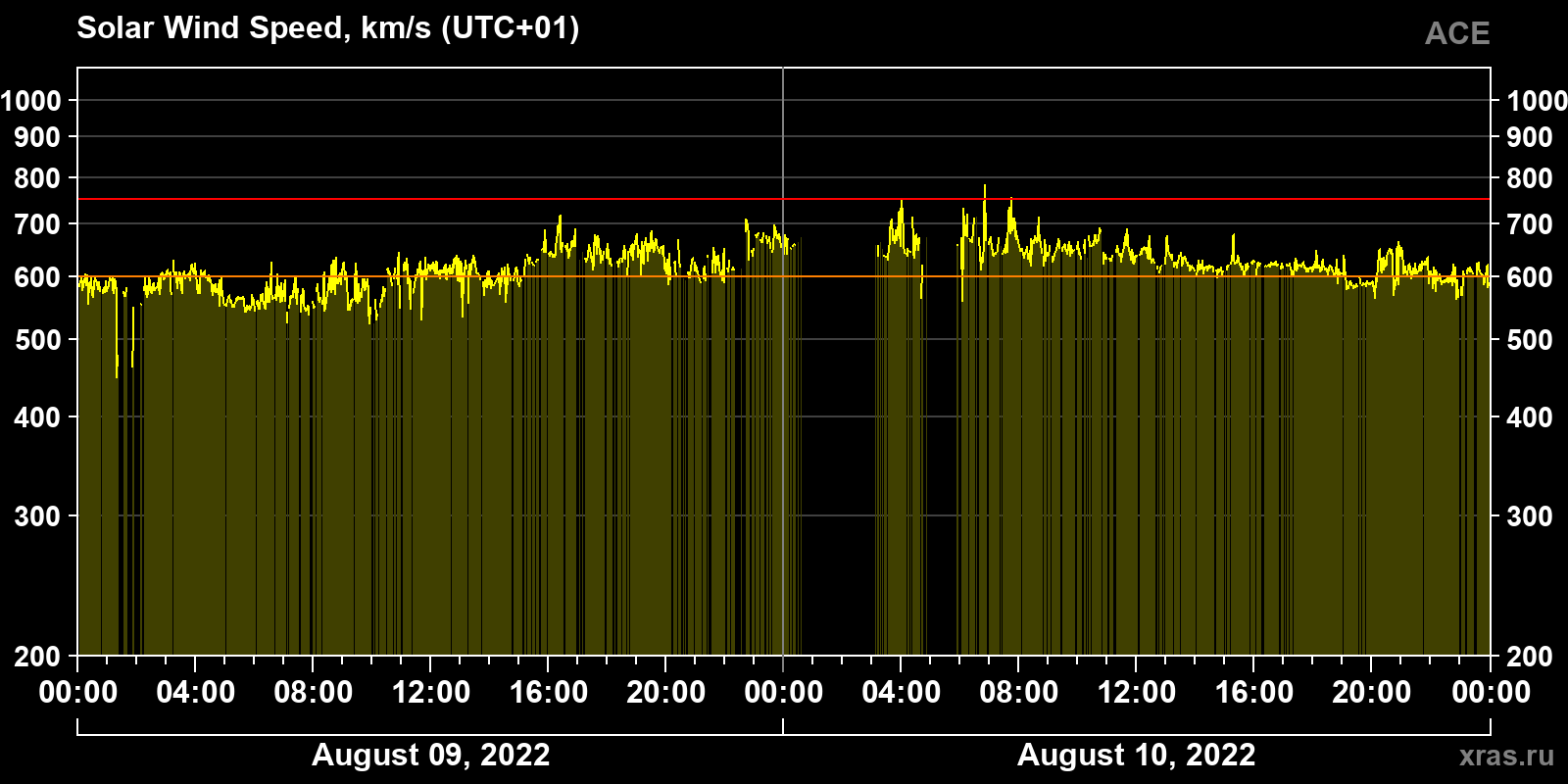 Solar wind speed