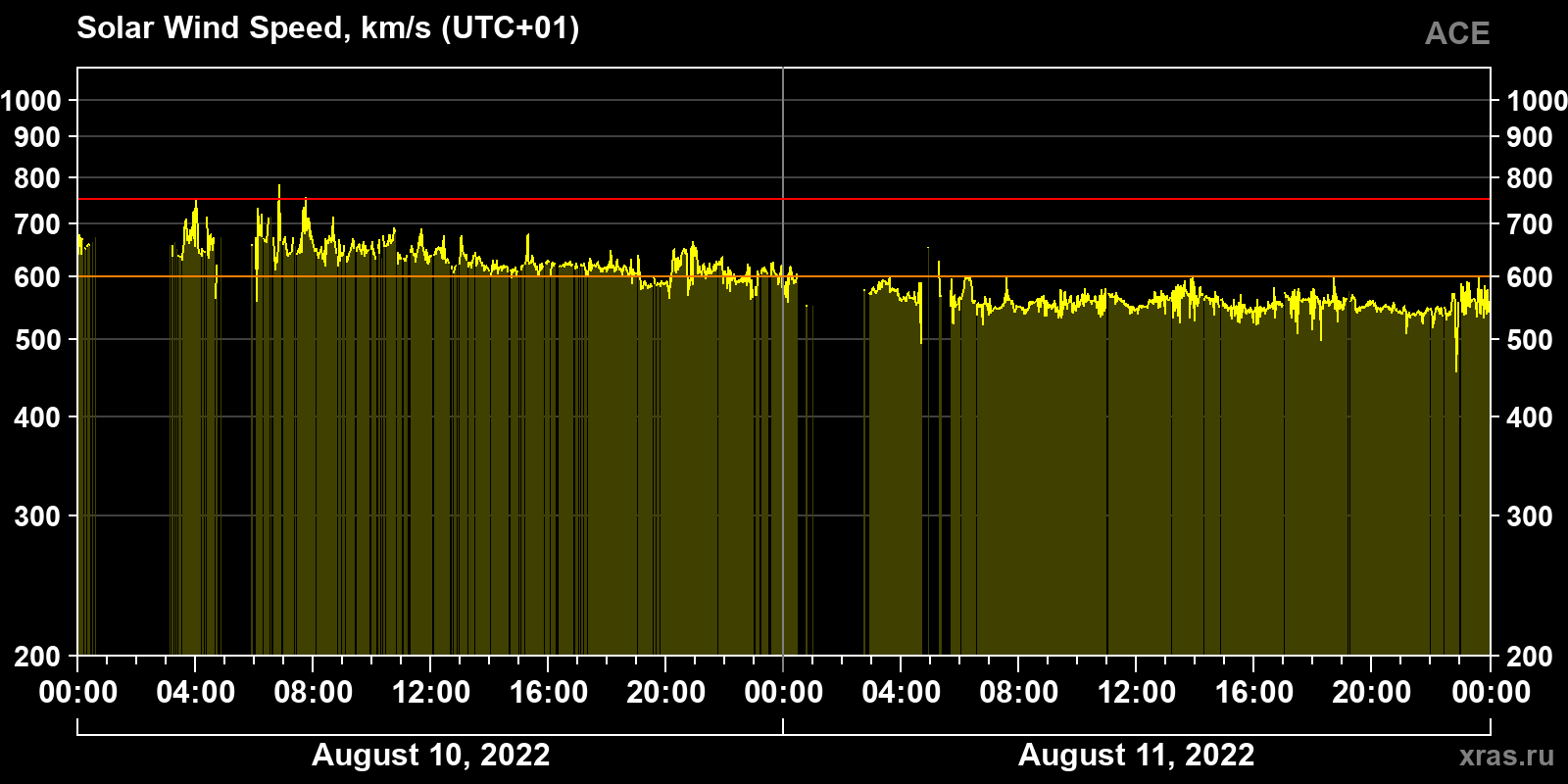 Solar wind speed