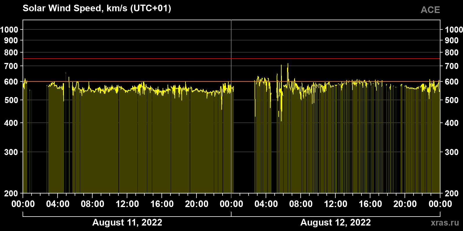 Solar wind speed