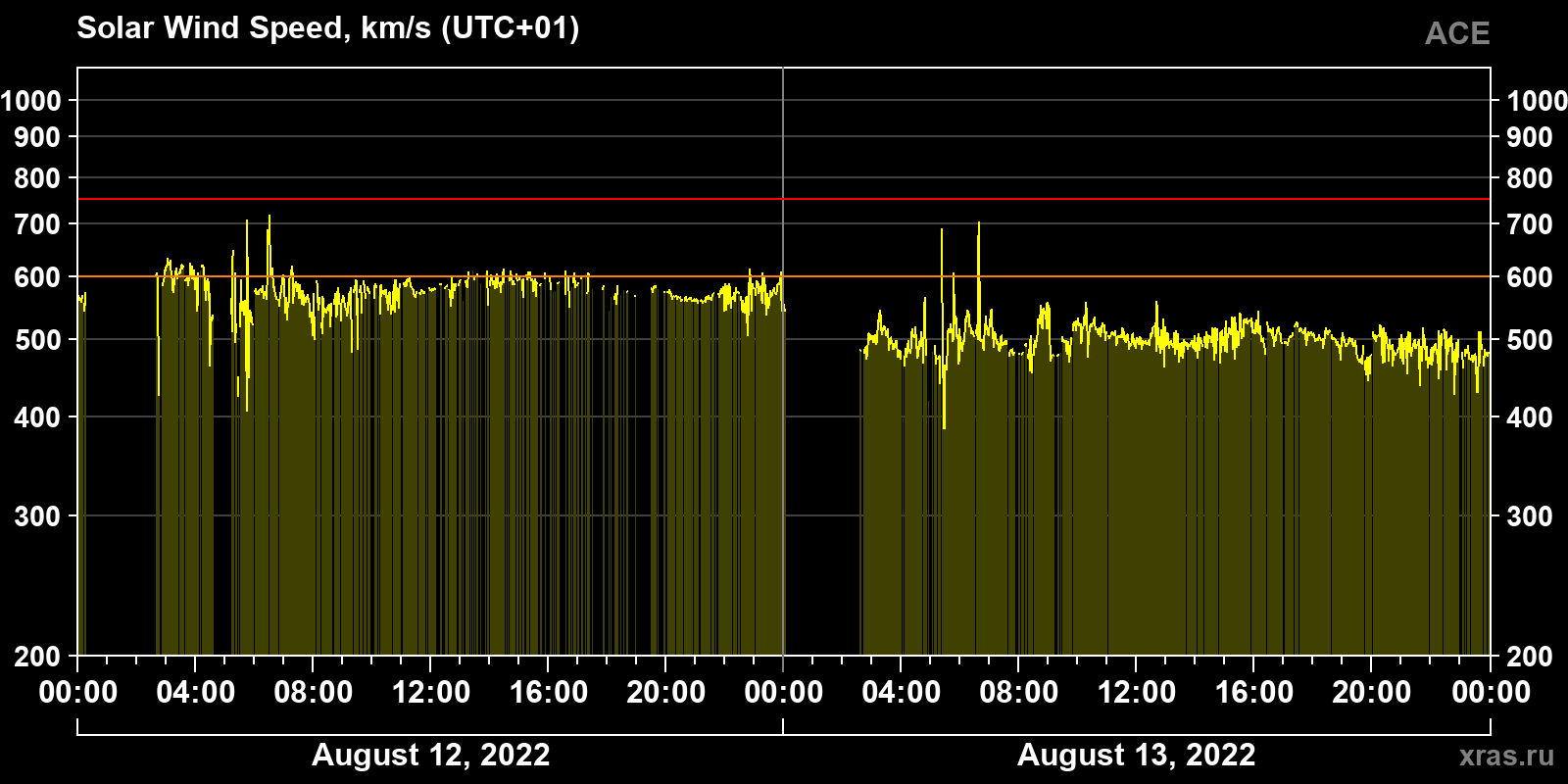 Solar wind speed