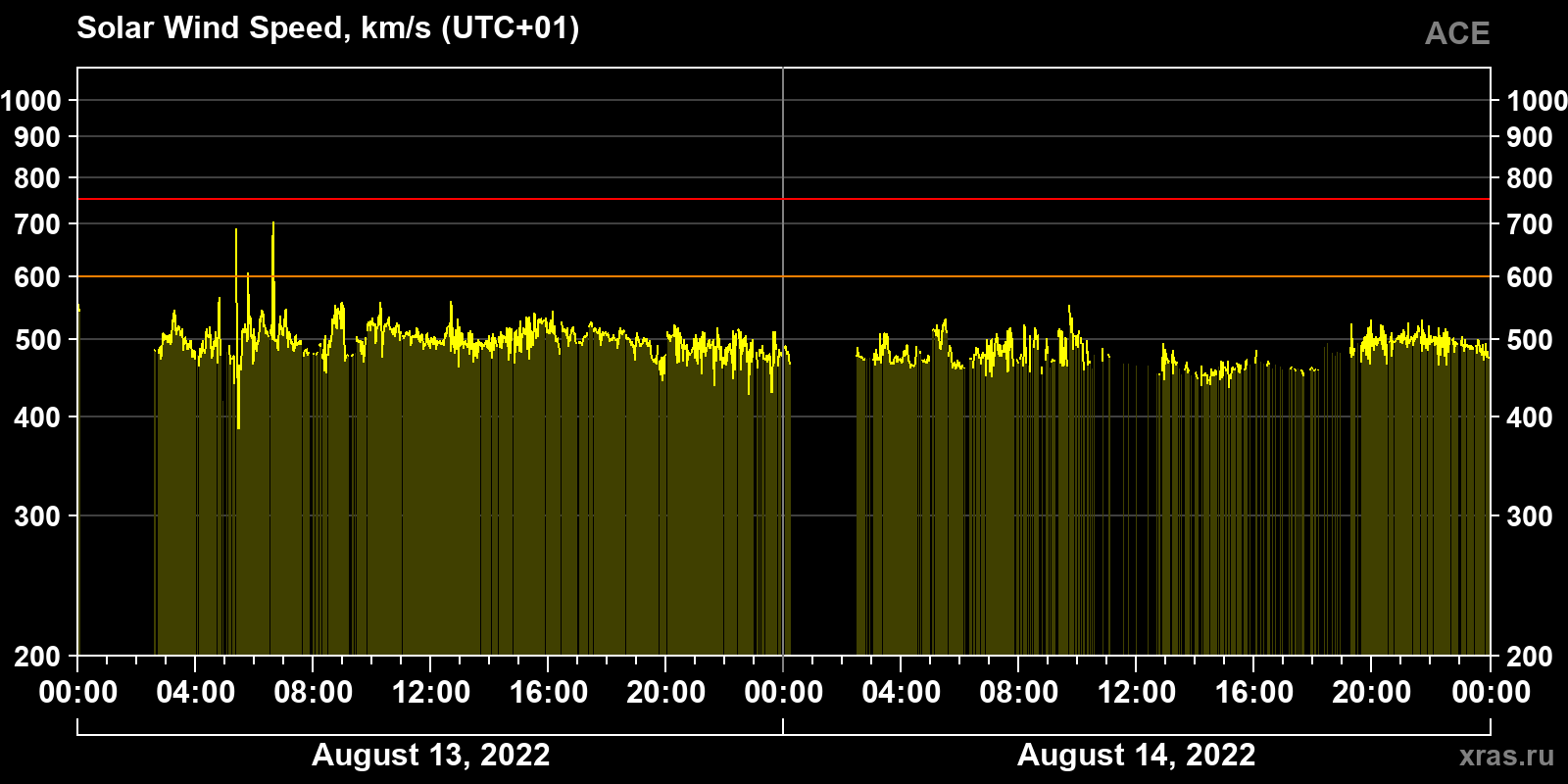 Solar wind speed