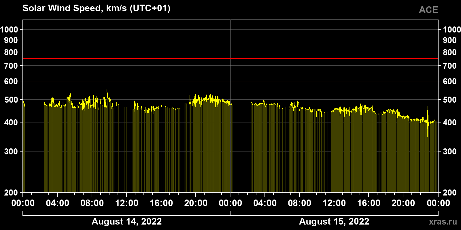 Solar wind speed