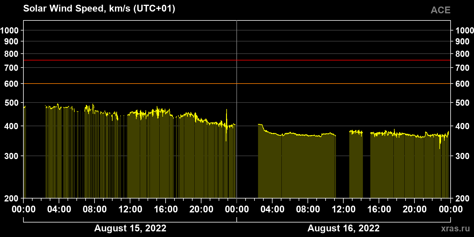 Solar wind speed