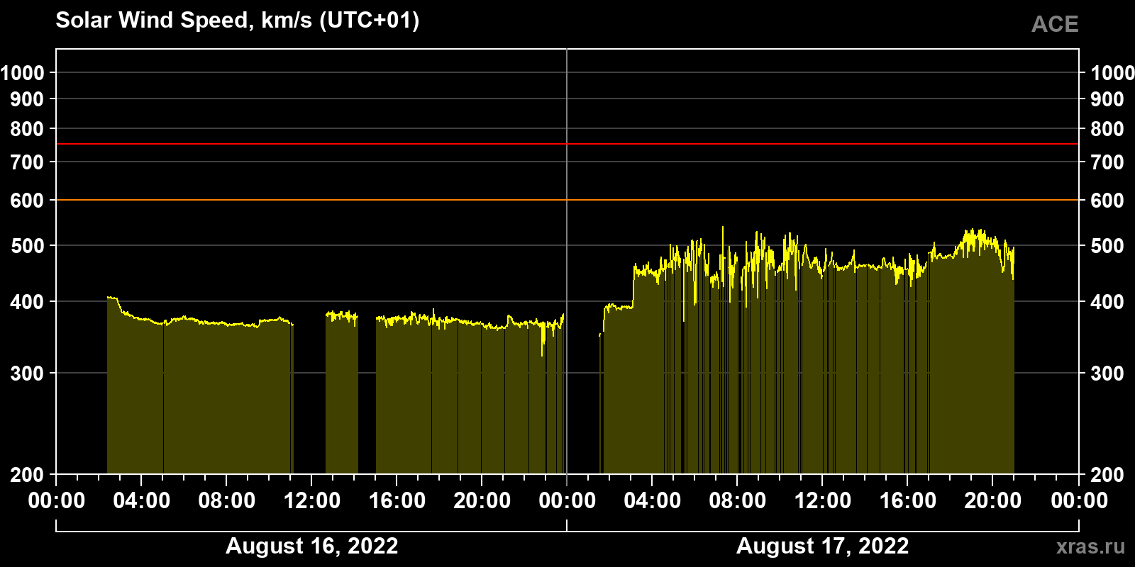 Solar wind speed