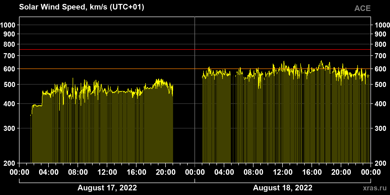 Solar wind speed