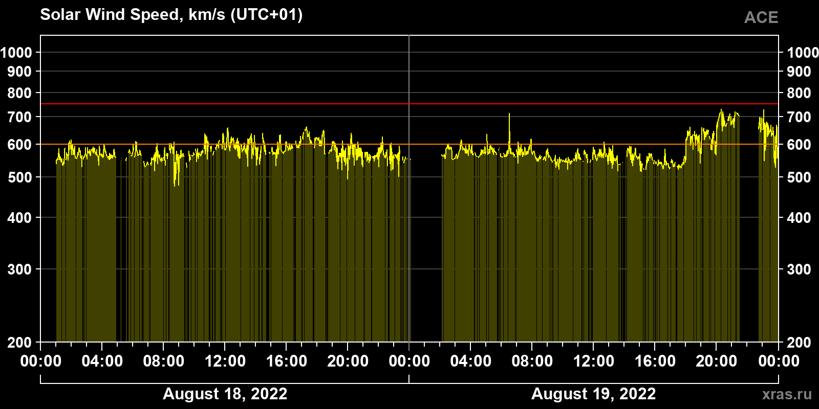 Solar wind speed