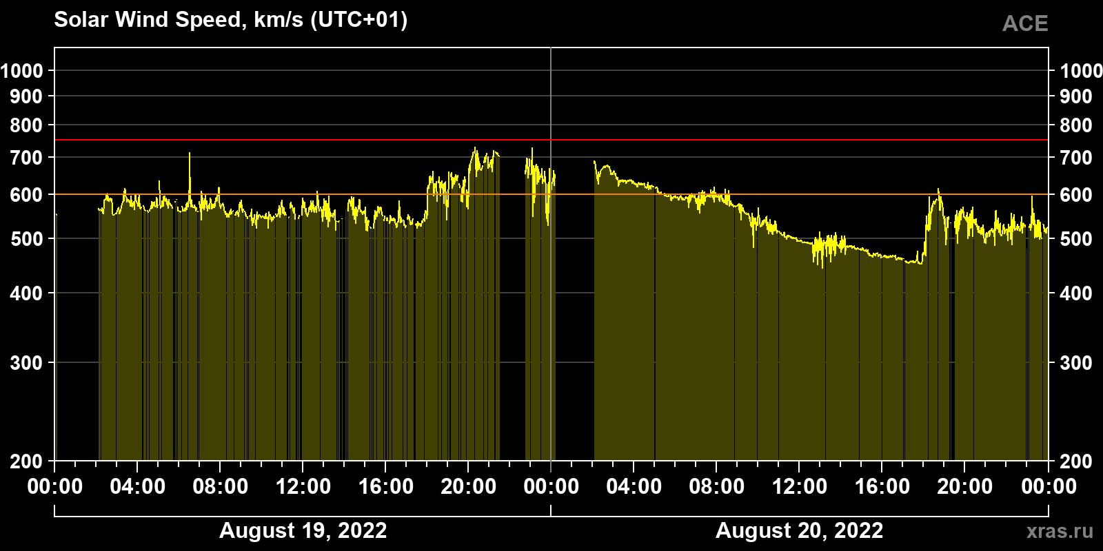Solar wind speed