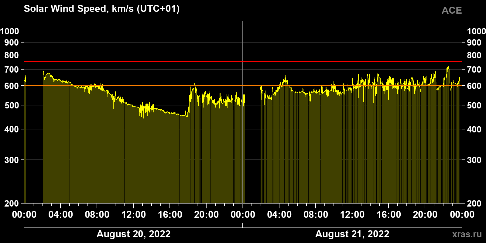 Solar wind speed