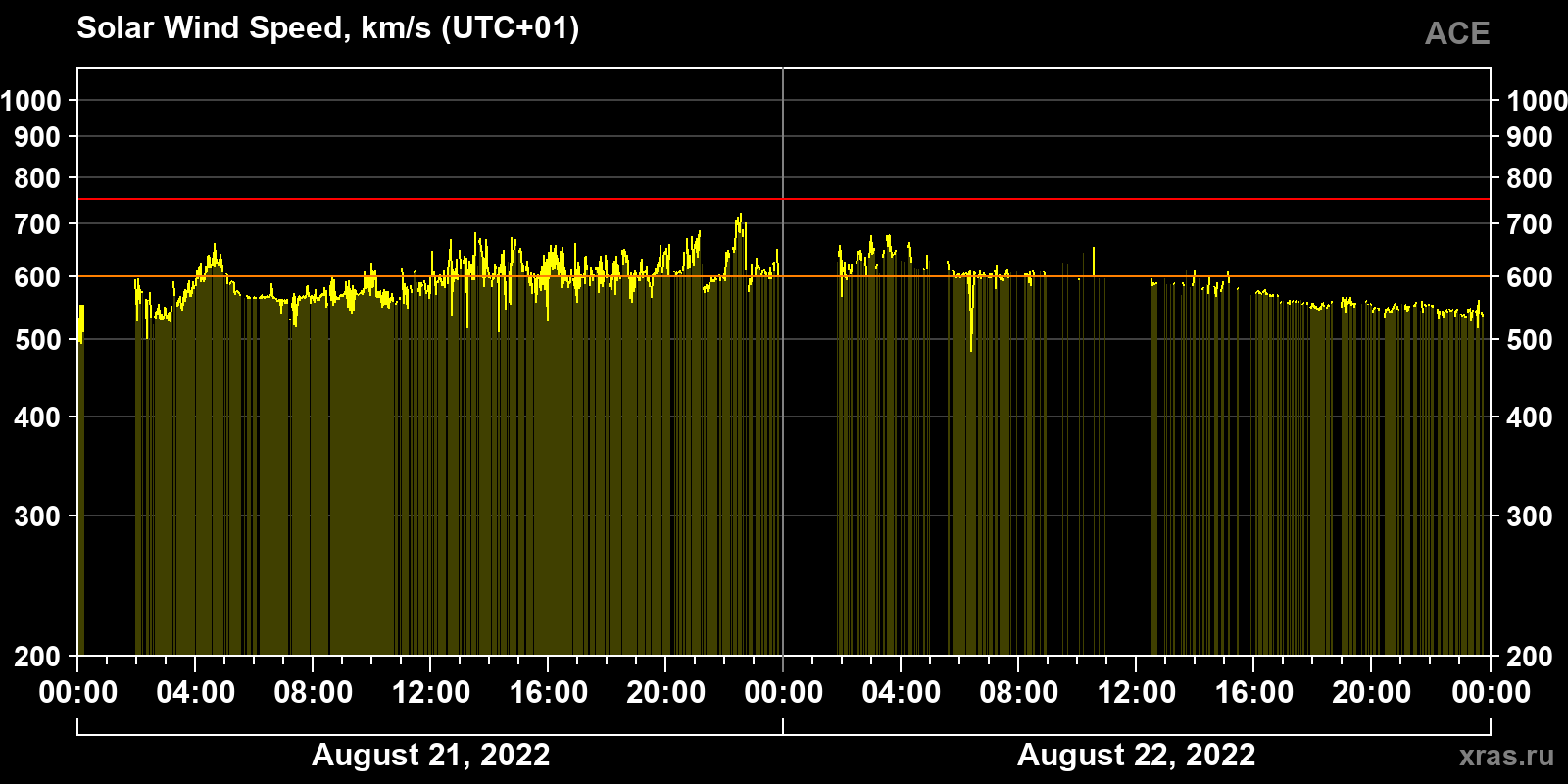 Solar wind speed