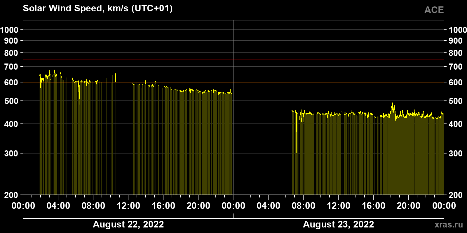 Solar wind speed
