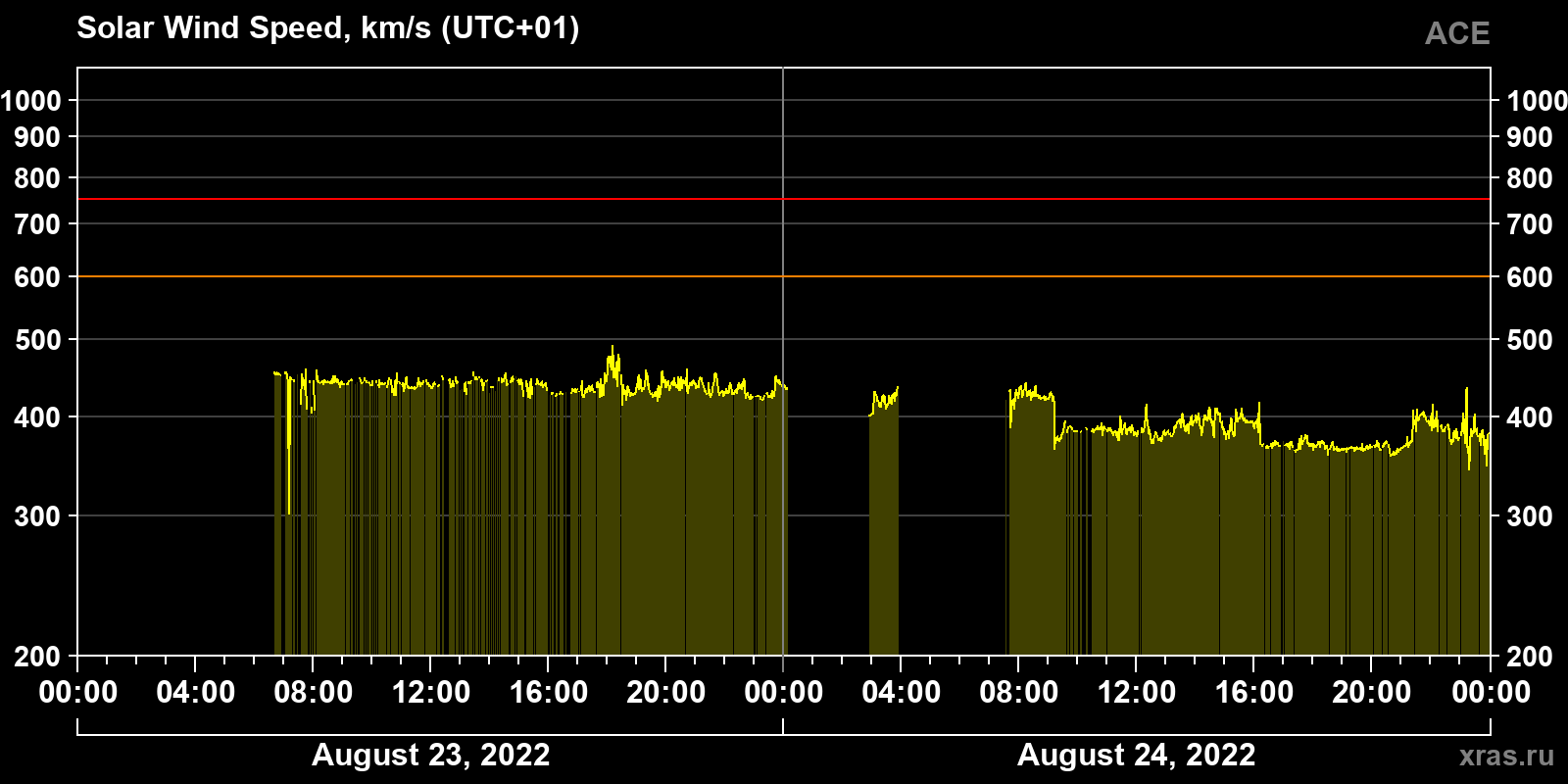 Solar wind speed