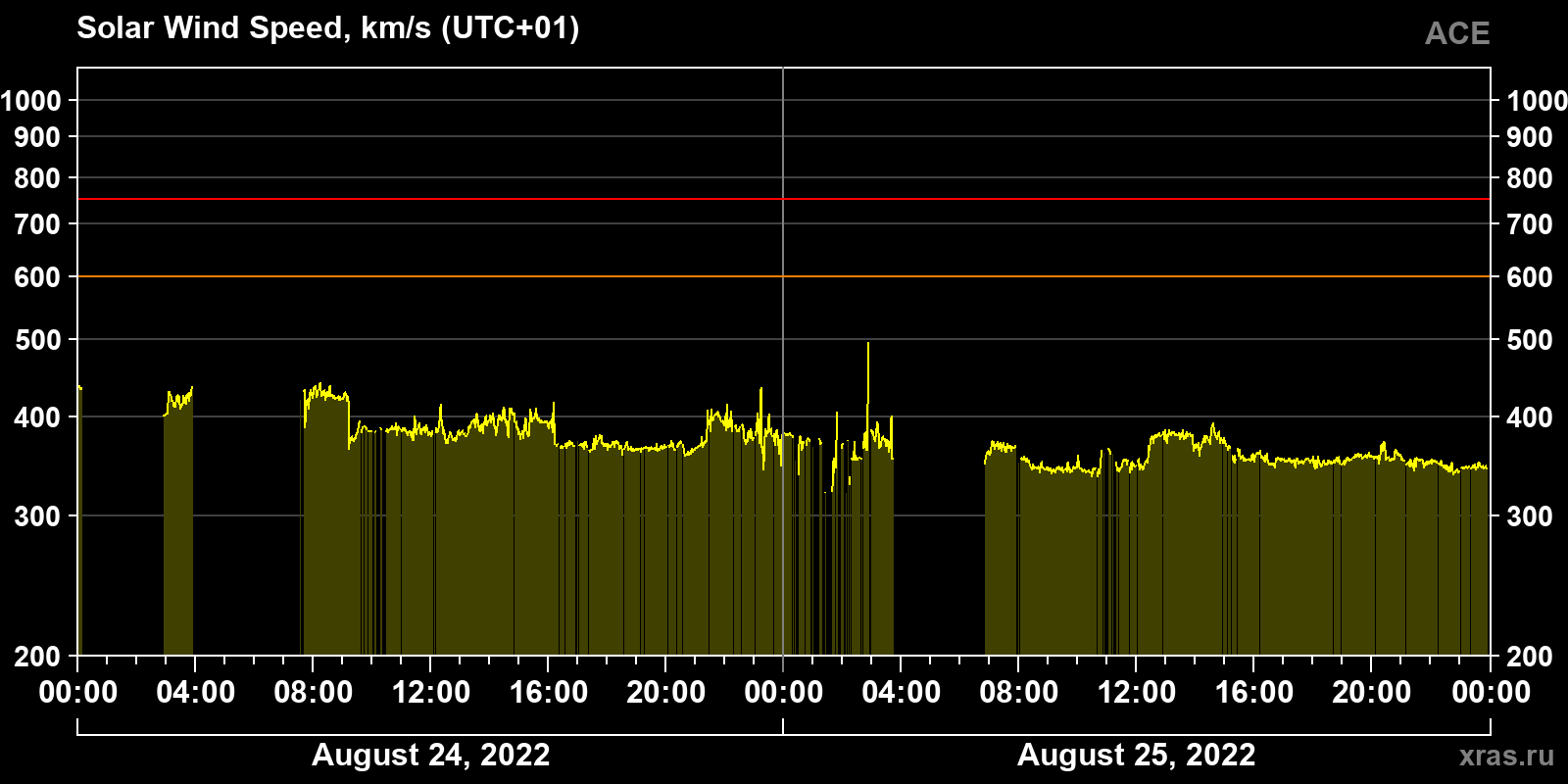 Solar wind speed