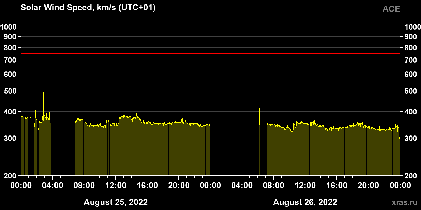 Solar wind speed