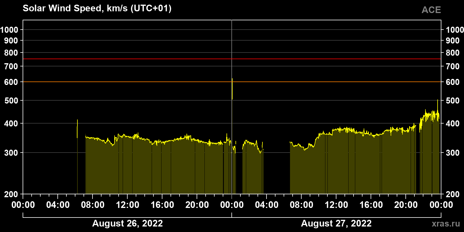 Solar wind speed