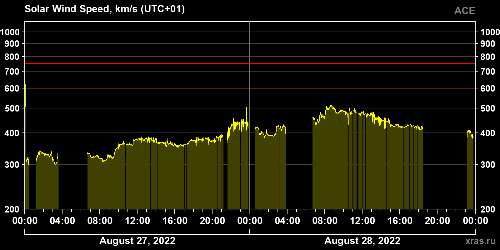 Solar wind speed