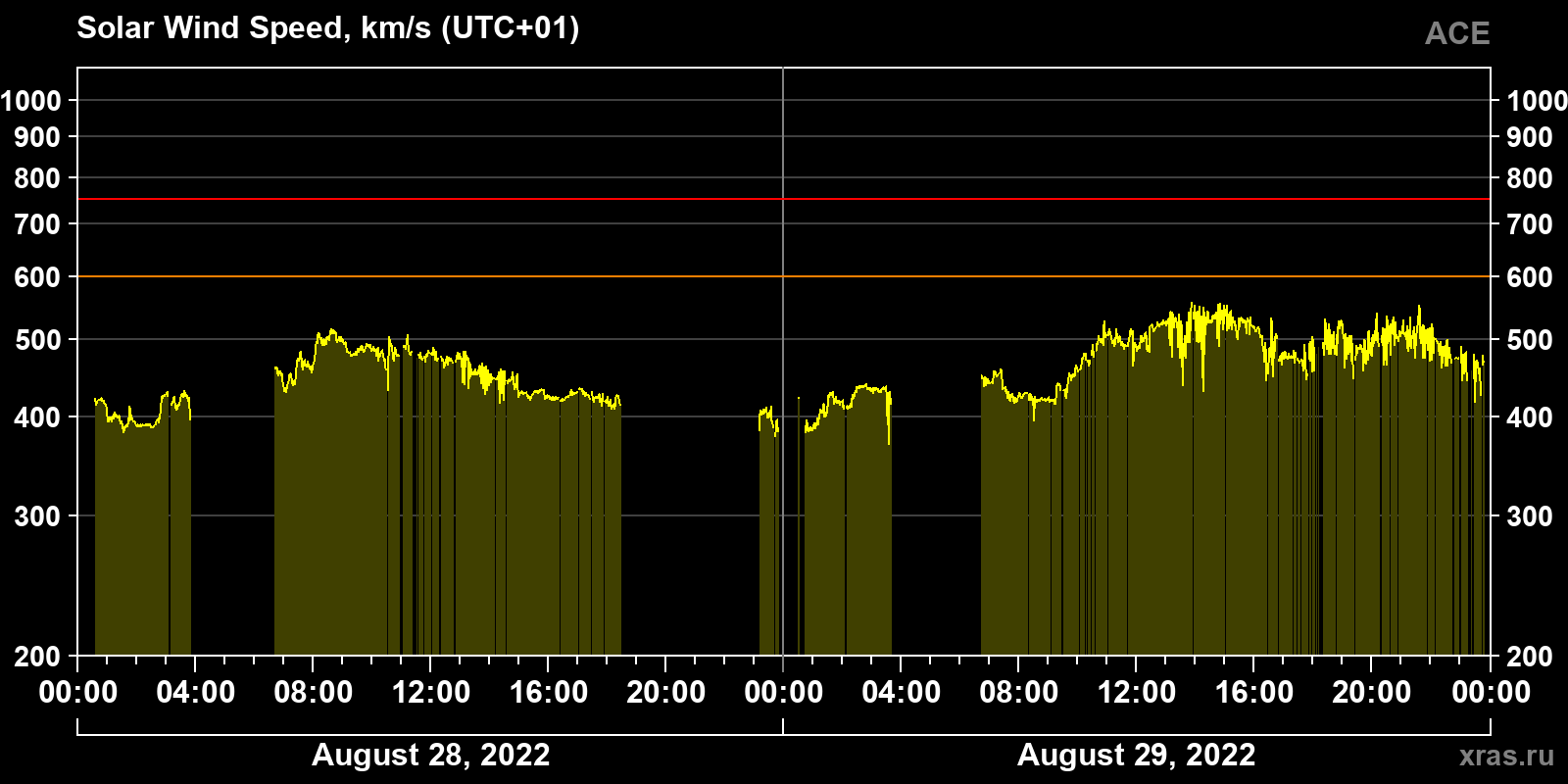 Solar wind speed