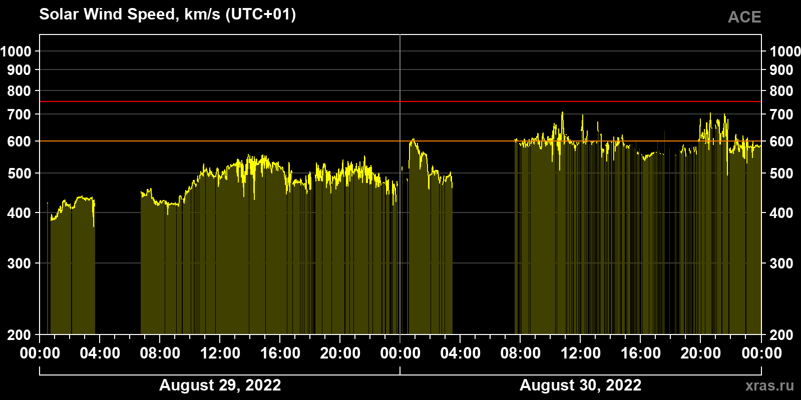 Solar wind speed