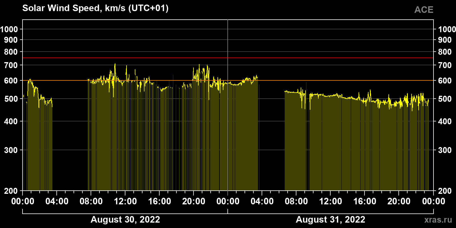 Solar wind speed