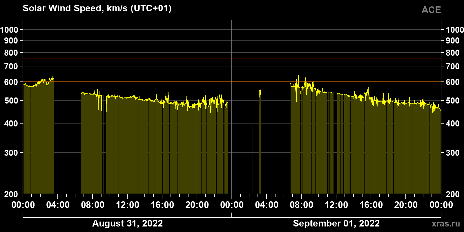 Solar wind speed